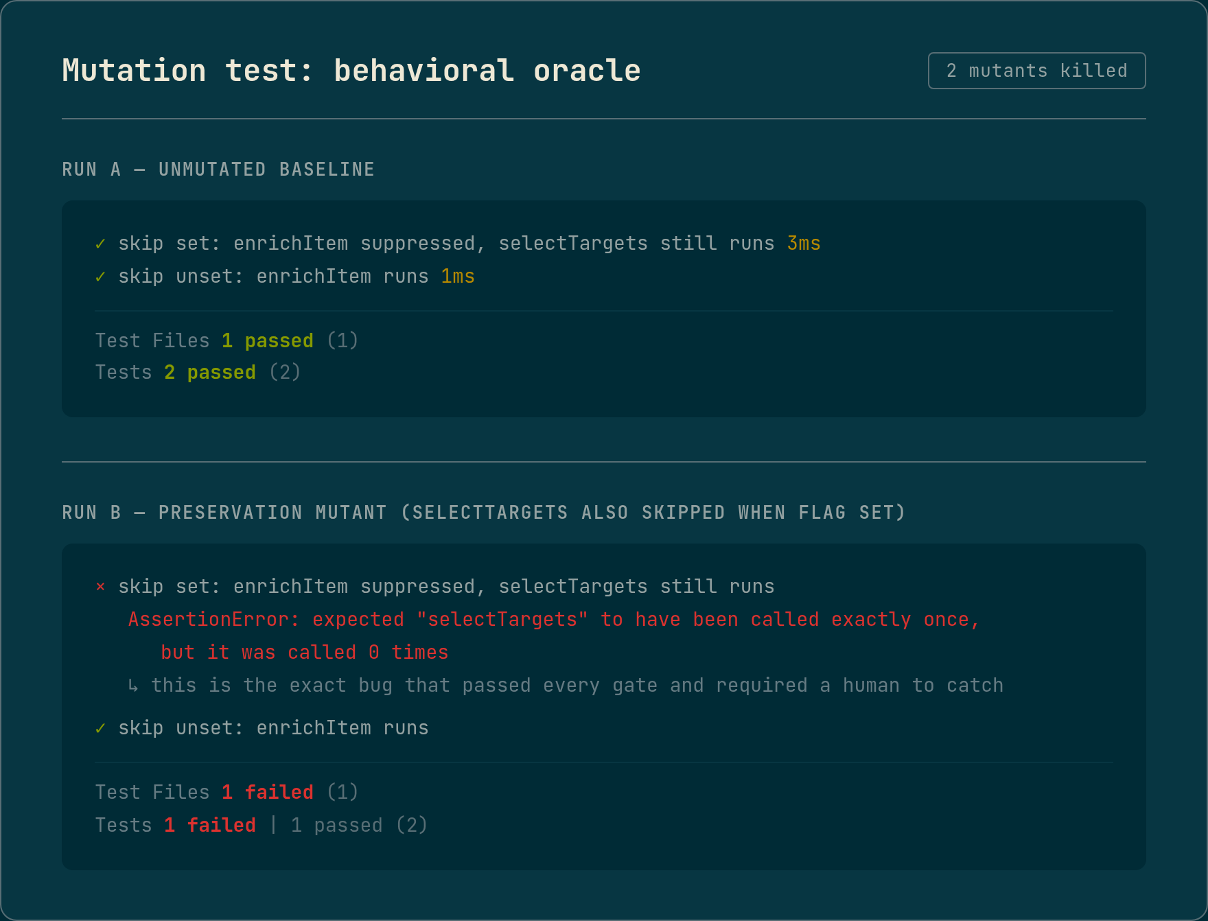 Terminal output showing two runs of the behavioral oracle. Run A: 2 tests pass in green on the unmutated baseline. Run B: 1 test fails in red on the preservation mutant. The assertion that selectTargets was called once fails with expected 1 call but received 0. This is the exact bug that passed every gate and required me to catch.