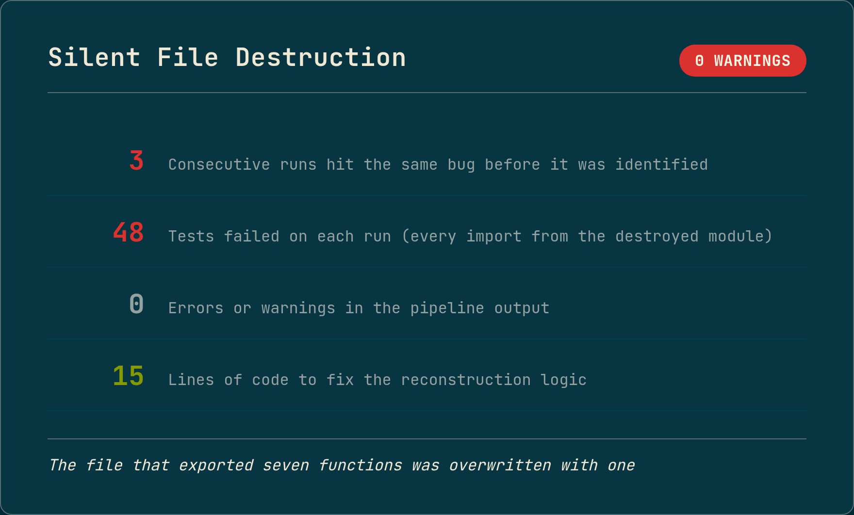 Stats card showing three consecutive runs hit the same bug, 48 tests failed on each run from imports of the destroyed module, zero errors or warnings in pipeline output, and a 15-line fix to the reconstruction logic.