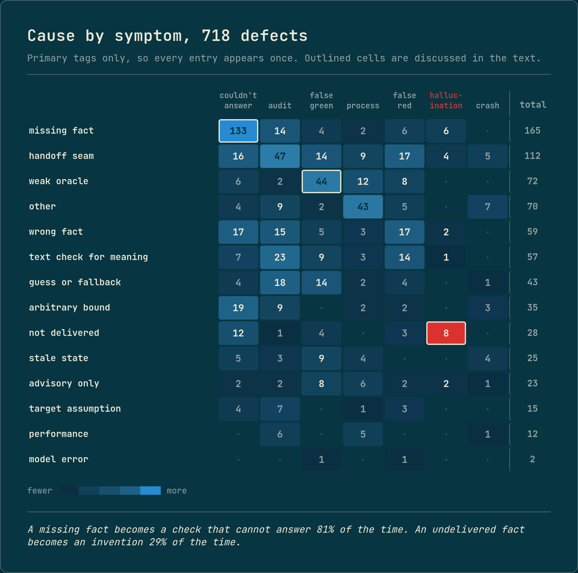 A heatmap of 718 pipeline defects, 14 causes down the side against 7 symptoms across the top, coloured by count. The darkest cell is missing fact against check couldn't answer, at 133. Three cells are outlined: that one, not delivered against hallucination at 8, and weak oracle against false green at 44. The hallucination column is mostly empty, with its largest values at 8 for not delivered and 6 for missing fact.