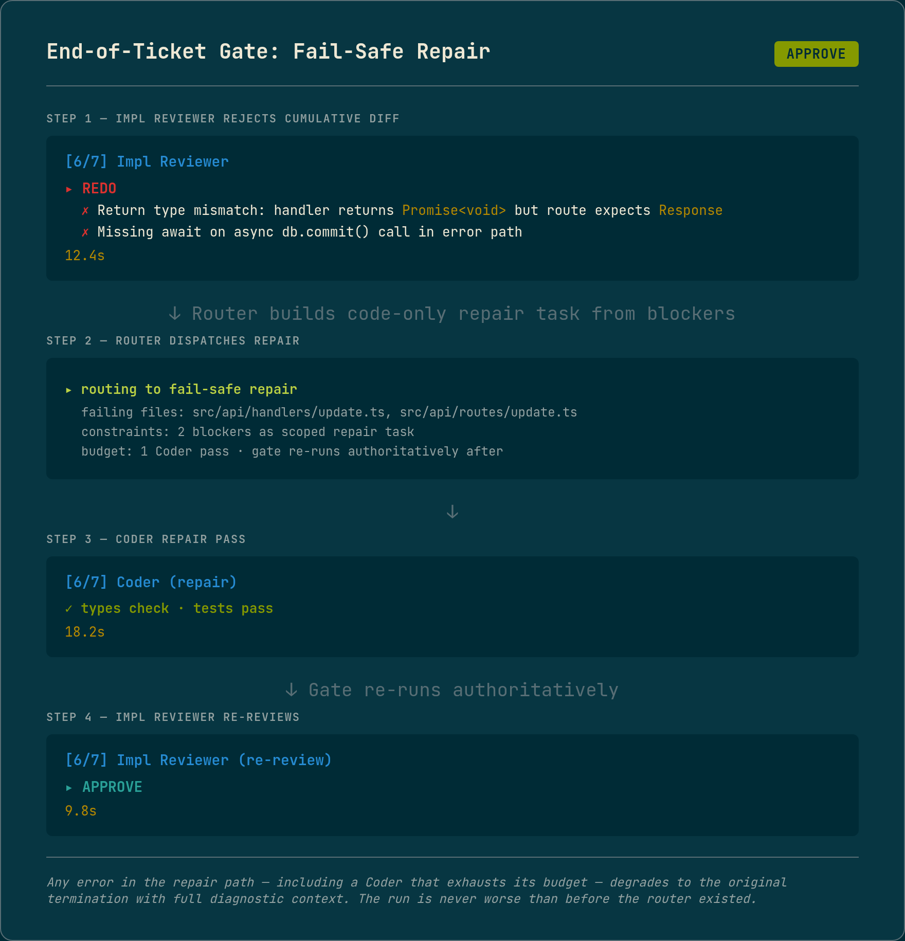Terminal card showing an end-of-ticket gate routing to a repair instead of terminating the run. The Impl Reviewer rejects the cumulative diff with a REDO verdict and two blockers. The router builds a code-only repair task from those blockers, runs one Coder repair pass, then re-reviews authoritatively. The second verdict reads APPROVE. A footer note states that any error in the repair path degrades to the original termination, so the run is never worse than before. Per-stage timings are shown; no token totals.