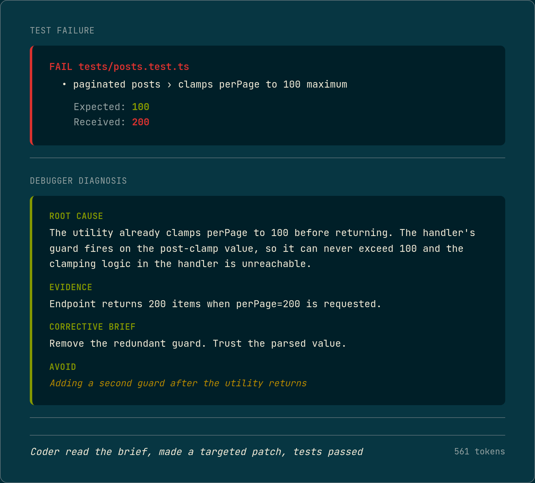 Card showing a failing test assertion (Expected: 100, Received: 200) and the Debugger's diagnosis: the utility already clamps perPage to 100, so the handler's guard is unreachable. Corrective brief says to remove the redundant guard and trust the parsed value. 561 tokens.