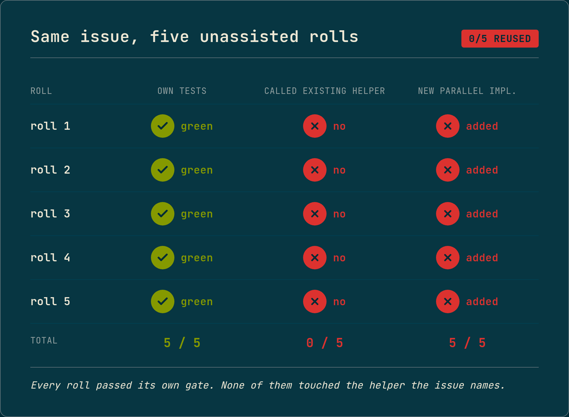 Scorecard table of five unassisted agent runs on the same issue. All five rolls pass their own tests, none call the existing helper, and all five add a new parallel implementation. Totals read 5 of 5 green, 0 of 5 reused, 5 of 5 added. Footer: every roll passed its own gate, none of them touched the helper the issue names.
