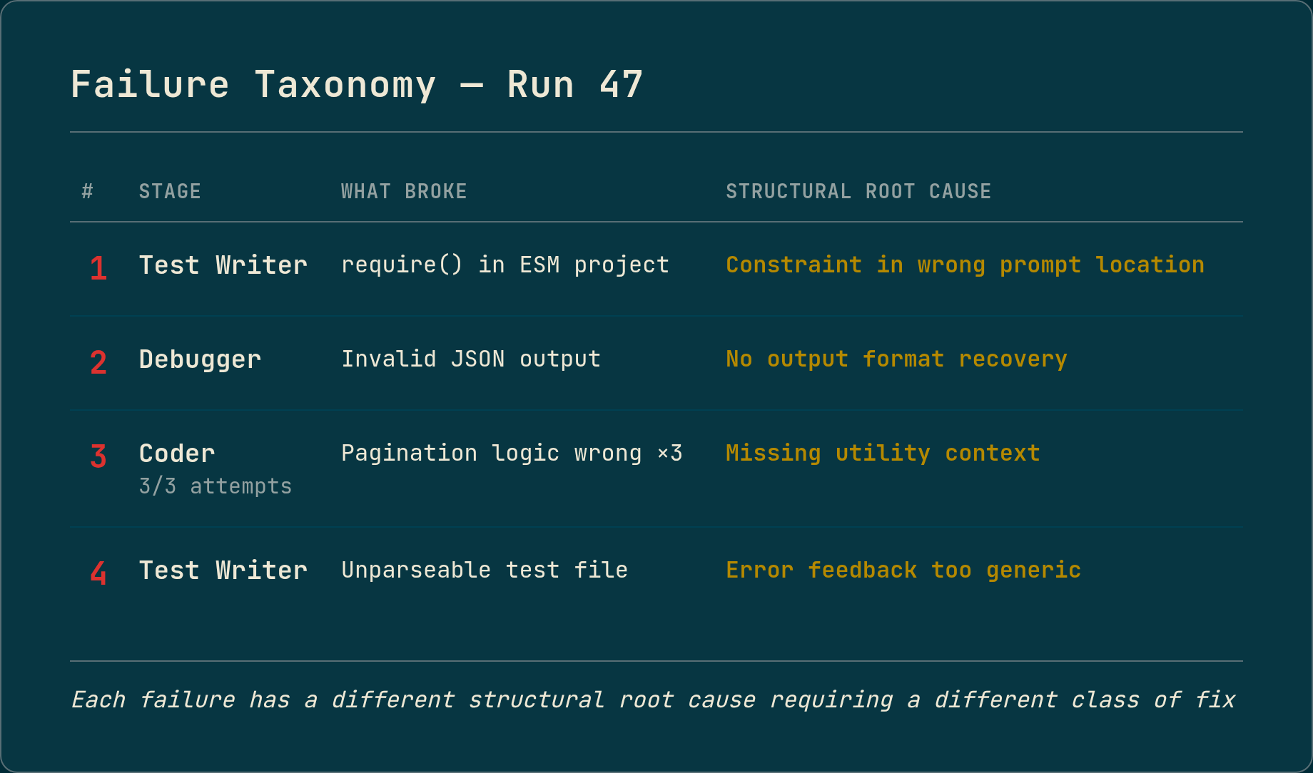 Table classifying four failures by stage, visible symptom, and structural root cause. Each failure has a different root cause requiring a different class of fix.