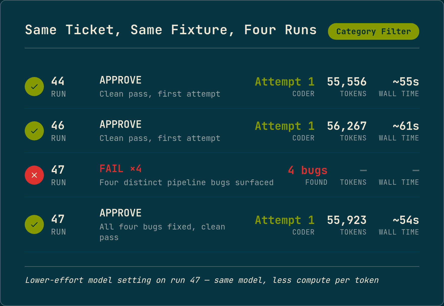 Table showing four runs of the same ticket. The first two passed cleanly. The third failed four times, each at a different pipeline stage. After fixing all four bugs, the same run passed in 54 seconds.