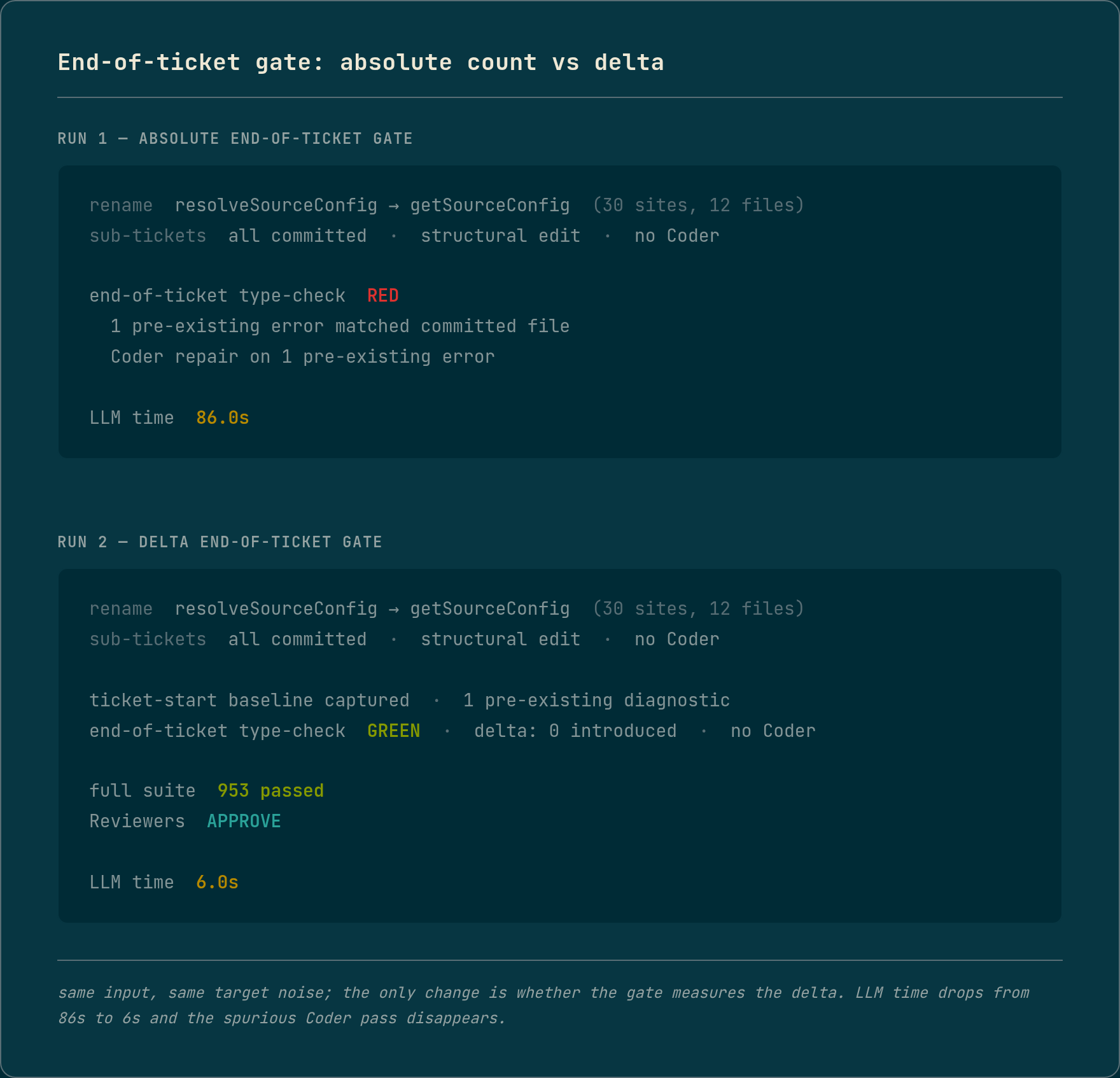 A terminal showing two runs of the same rename. The first run's end-of-ticket type-check is red and triggers a Coder repair on a pre-existing error, taking 86 seconds. The second run captures a ticket-start baseline, the type-check is green with no Coder in 6 seconds, the full suite of 953 tests passes, and both Reviewers approve.