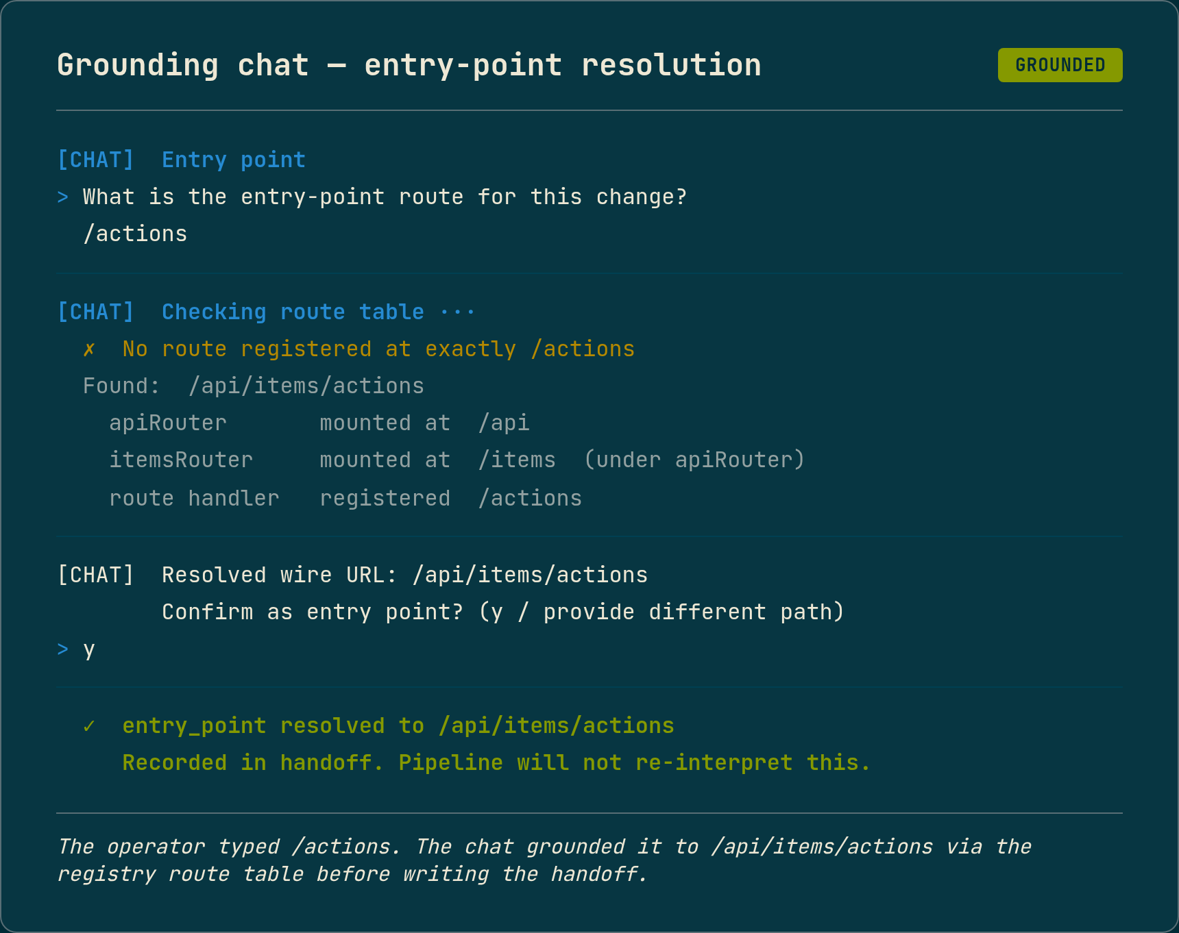Terminal output showing a grounding chat exchange. The operator typed "/actions" as the entry point. The chat checked the route table, found no exact match, surfaced the resolved wire URL "/api/items/actions" composed from apiRouter mounted at /api plus itemsRouter mounted at /items plus the route handler registered at /actions, and asked the operator to confirm. The operator confirmed; the structured handoff recorded /api/items/actions as the entry point.