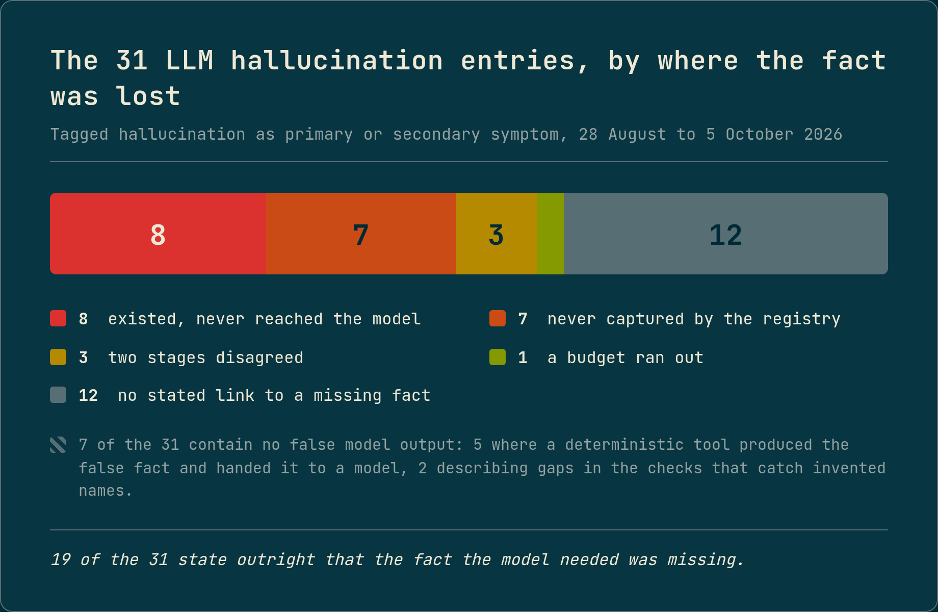 One bar of the 31 entries tagged as LLM hallucination, split by where the missing fact was lost: 8 where the fact existed but never reached the model, 7 where the registry never captured it, 3 where two stages disagreed, 1 where a budget ran out, and 12 with no stated link. A note below the bar records that 7 of the 31 contain no false model output.