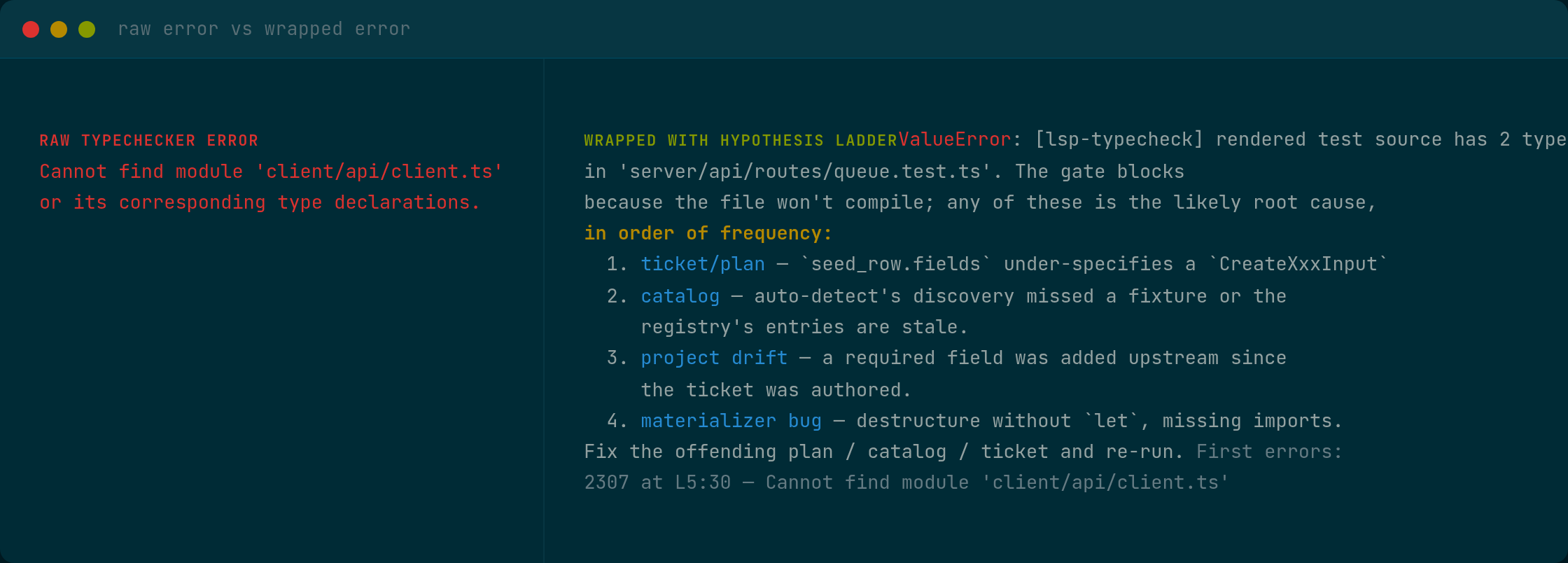 A two-panel terminal screenshot comparing two presentations of the same error. The left panel is labelled "raw typechecker error" and shows only the single-line output "Cannot find module 'client/api/client.ts'." in red. The right panel is labelled "wrapped with hypothesis ladder" and shows the same error inside a structured ValueError with four numbered candidate categories, a prescribed action, and the raw typechecker error preserved at the bottom.