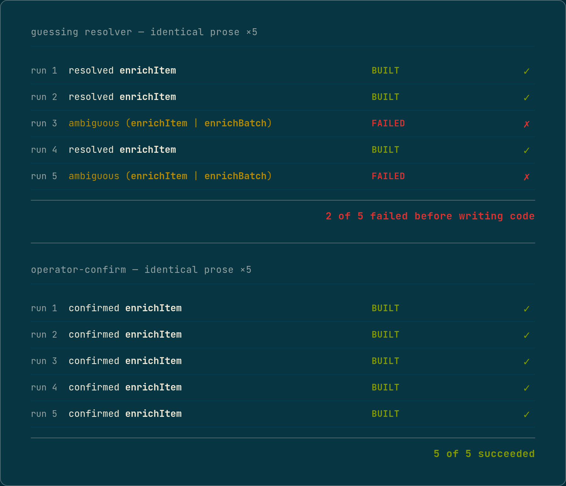 Terminal screenshot comparing two sets of five pipeline runs on identical operator prose. The guessing resolver block shows three runs resolving the function enrichItem and building successfully in green, and two runs returning an ambiguous tie between enrichItem and enrichBatch and failing before writing code in red, for two of five failed. The operator-confirm block below shows five runs all resolving the operator-confirmed enrichItem and all building in green, for five of five succeeded.