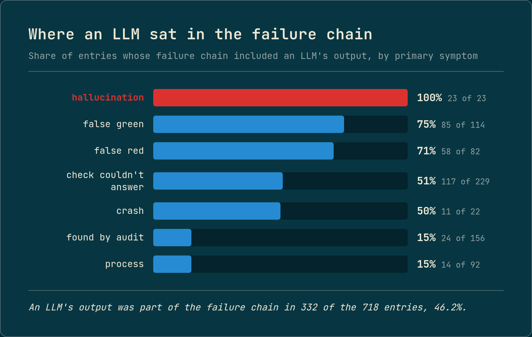 Horizontal bars showing, for each symptom, the share of entries where an LLM's output was part of the failure chain: hallucination 100% (23 of 23), false green 75% (85 of 114), false red 71% (58 of 82), check couldn't answer 51% (117 of 229), crash 50% (11 of 22), found by audit 15% (24 of 156) and process 15% (14 of 92).