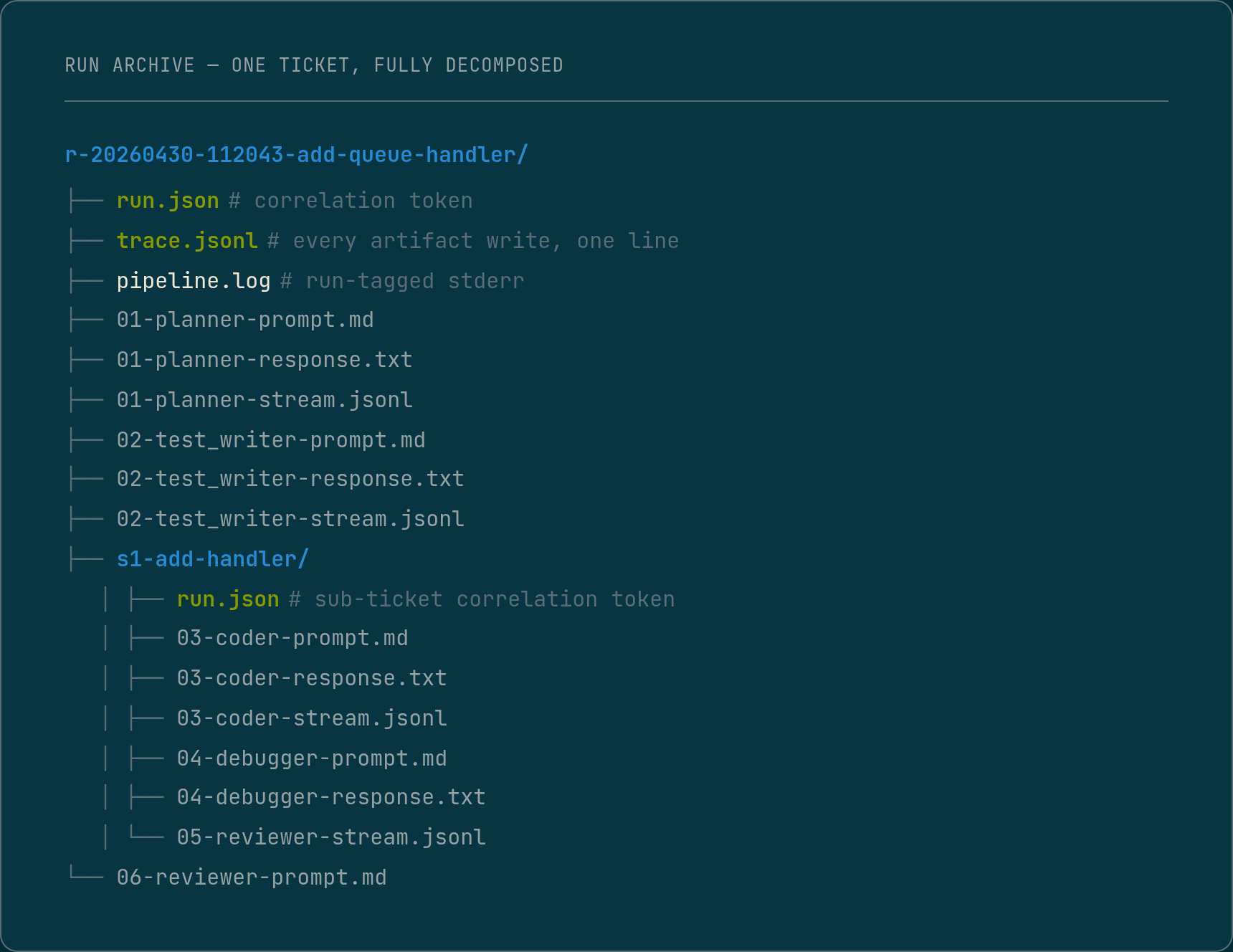 Terminal screenshot showing a run archive directory for a single ticket. The top-level directory contains run.json, trace.jsonl, pipeline.log, and sequentially numbered per-stage files for the Planner and Test Writer. A subdirectory s1-add-handler contains the same per-stage layout for the Coder, Debugger, and Reviewer. Inline grey comments label run.json as correlation token, trace.jsonl as every artifact write one line, and pipeline.log as run-tagged stderr.