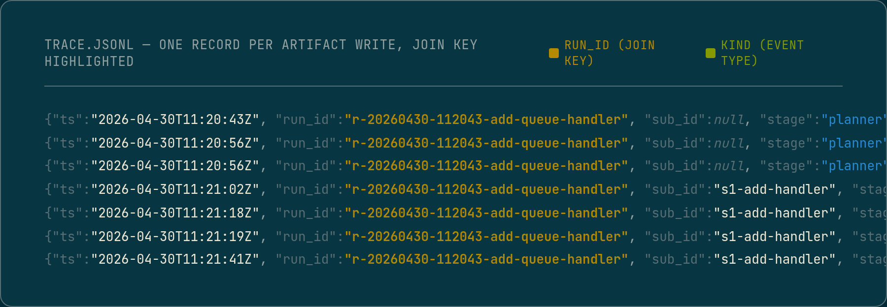 Terminal-style display of seven structured event records, one per line. Each record contains fields for timestamp, run_id, sub_id, stage, seq, kind, and path. The run_id field is highlighted in amber and is identical across all rows, connecting records from the planner stage and the s1-add-handler sub-ticket. The kind field transitions through stage_prompt, stage_response, stage_parsed, event, and stream_log, highlighted in green.