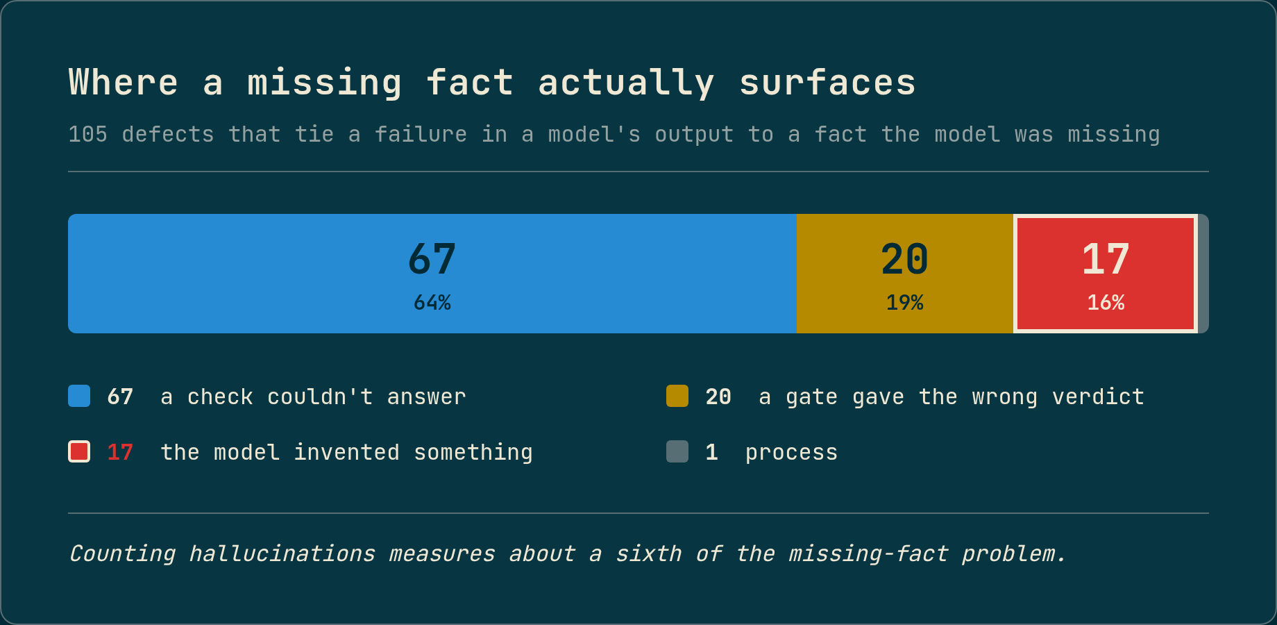 A horizontal bar of 105 pipeline defects that trace back to a missing fact, split by how each one surfaced: 67 as a check that could not answer, 20 as a gate giving the wrong verdict, 17 as an LLM hallucination and 1 as a process problem. The hallucination segment is highlighted and covers about a sixth of the bar.