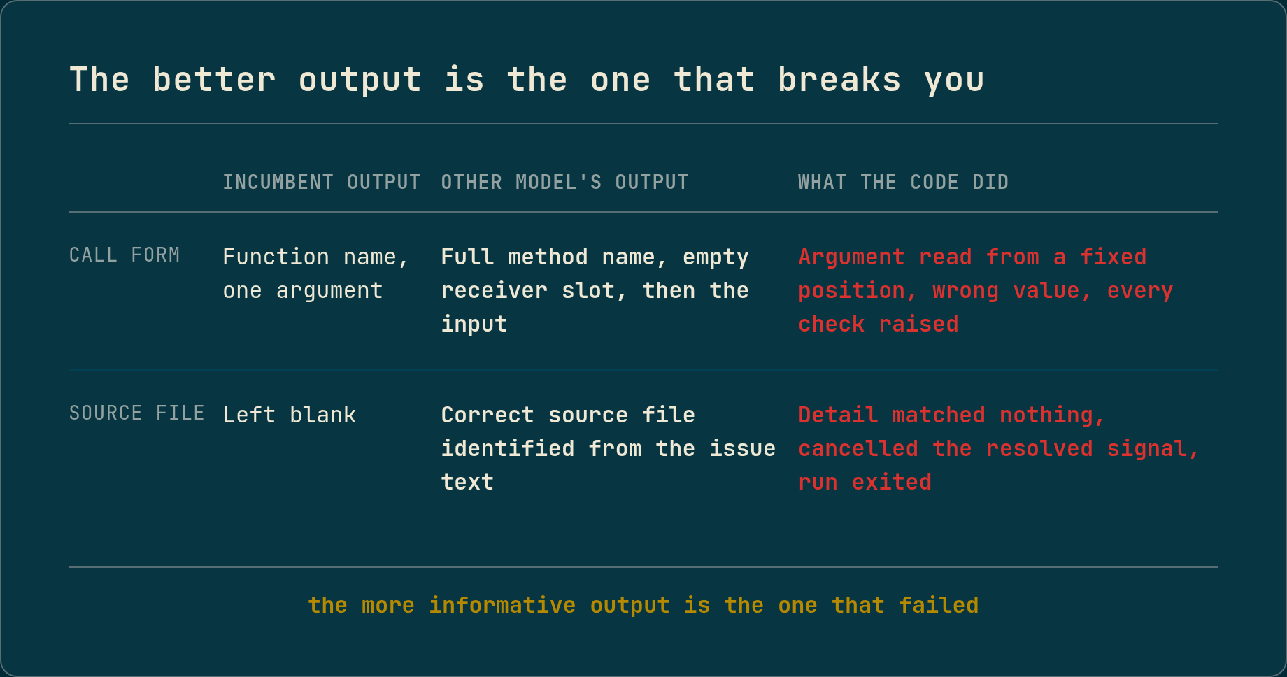 A two-row comparison. In the first row, one model names the function and passes a single input while another names the method in full and adds an empty receiver slot ahead of the input; the second form breaks a fixed argument-position assumption. In the second row, one model leaves the source file detail blank while another fills in the correct source file; the filled-in detail matches nothing and cancels the resolved signal. Both rows end with the more informative output failing.