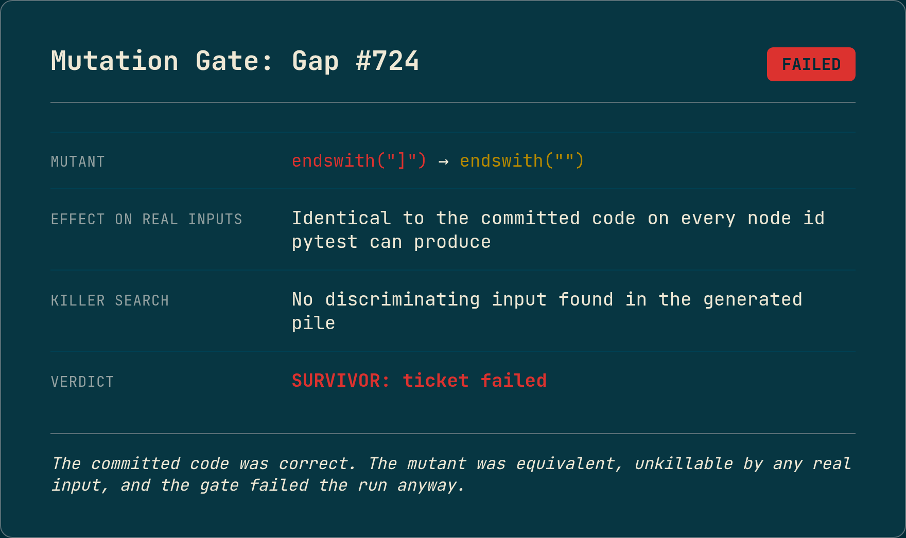 Mutation gate output showing an equivalent mutant that no input can distinguish from the committed code, followed by a failure verdict. The committed code was correct; the gate failed it anyway.