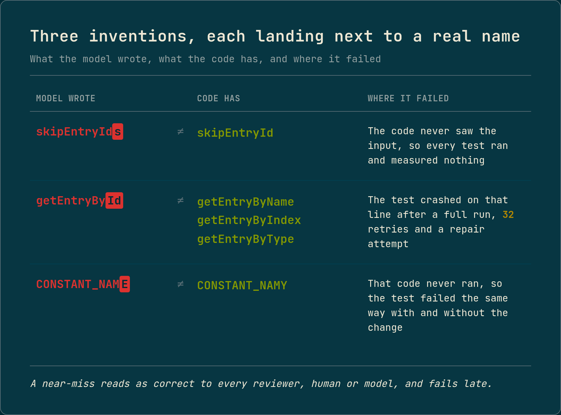 Three pairs of names, each showing what the model wrote next to what the code has. skipEntryIds next to skipEntryId, with the extra s highlighted. getEntryById next to getEntryByName, getEntryByIndex and getEntryByType. A name next to the one the code expects, differing by one highlighted character. A column on the right shows how each failed: the tests measured nothing, the test crashed after 32 retries, and the test failed the same way with and without the change.