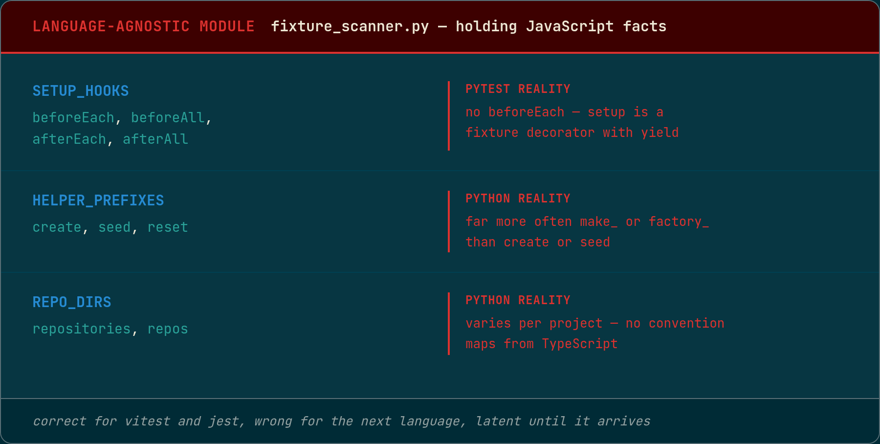 A shared module holding three constants for setup hook names, helper prefixes, and repository directory names, each annotated in red with how it differs for Python and pytest. The module is labelled language-agnostic but holds JavaScript-specific facts.