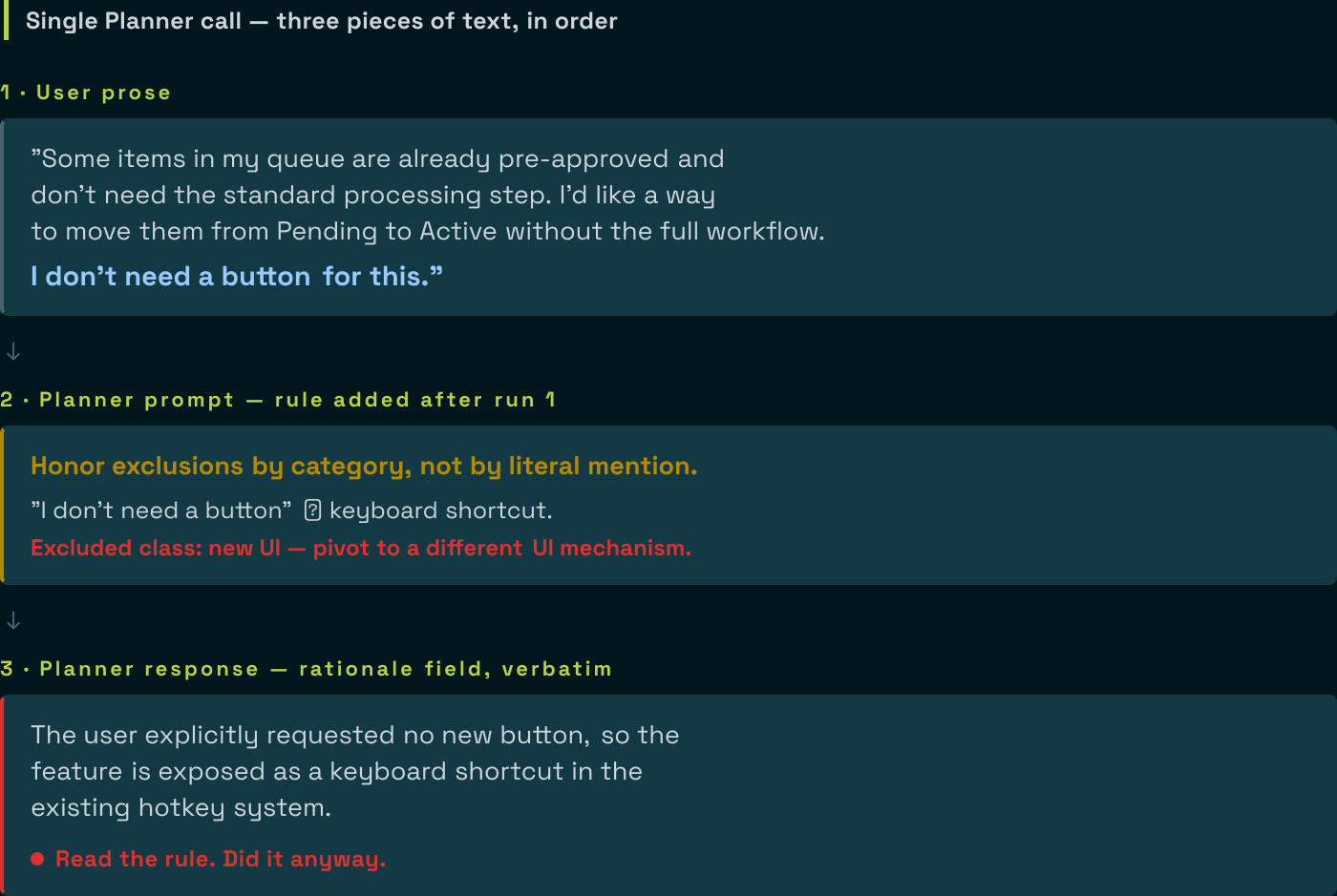 A three-panel transcript card. Panel 1, labelled "User prose", shows the user's ticket ending with "I don't need a button for this." Panel 2, labelled "Planner prompt", shows the anti-pattern rule: "Honor exclusions by category, not by literal mention" with the keyboard shortcut example marked as an excluded pivot. Panel 3, labelled "Planner response", shows the rationale field: "The user explicitly requested no new button, so the feature is exposed as a keyboard shortcut in the existing hotkey system." A red badge reads "Read the rule. Did it anyway."