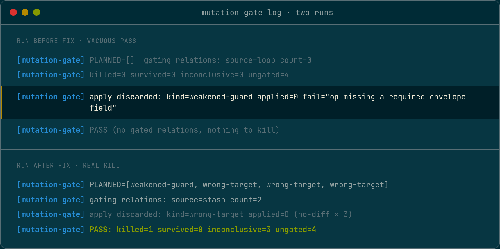 Terminal output showing a mutation gate across two runs. The first reports killed=0 survived=0 inconclusive=0, followed by a highlighted line reading "apply discarded: kind=weakened-guard applied=0 fail=op missing a required envelope field." The second run, after the fix, reports the gating relations sourced from the frozen plan with count two, then PASS killed=1 survived=0 inconclusive=0, with killed=1 in green.