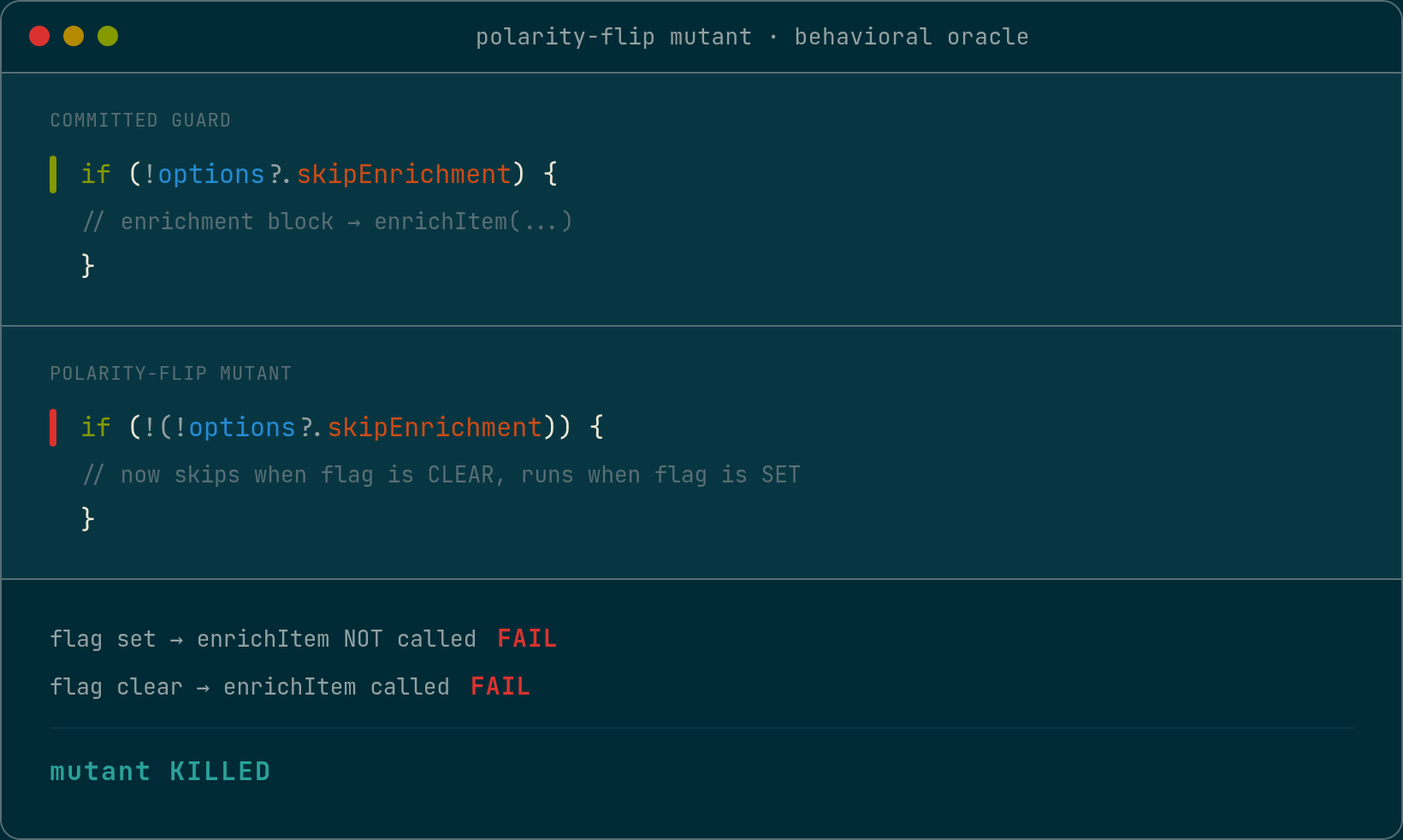 A code diff showing the guard condition if (!options?.skipEnrichment) changed to if (!(!options?.skipEnrichment)), with two test result lines below both reading FAIL in red, one for the flag-set branch where enrichItem should not be called and one for the flag-clear branch where it should, and a final line reading mutant KILLED in teal.