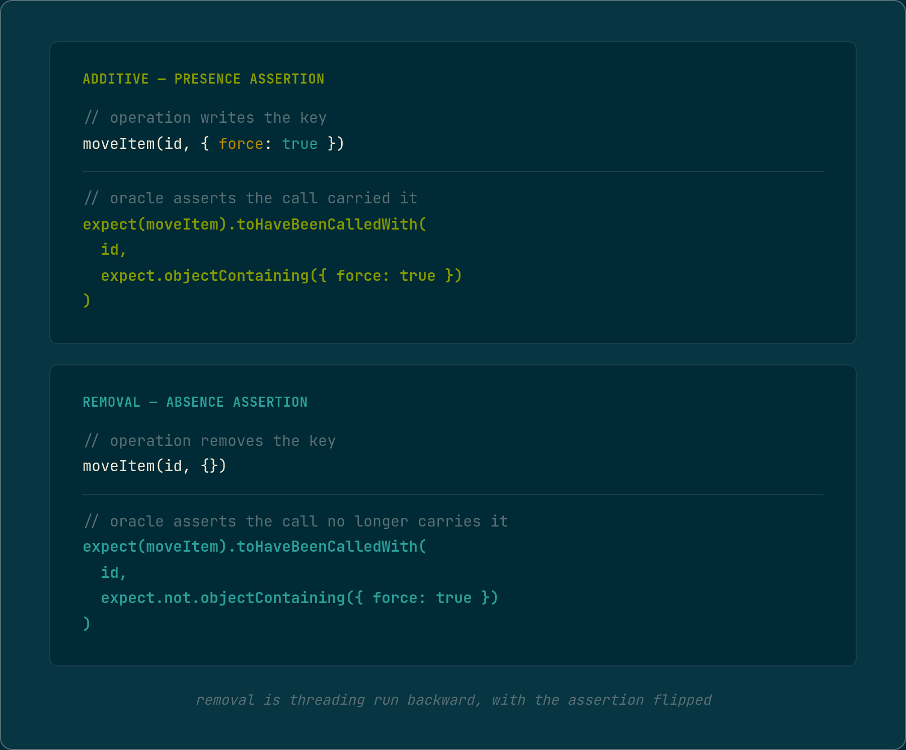 A two-pane code comparison. The top pane adds a force key to a call and asserts the call was made with it; the bottom pane removes the key and asserts the call was made without it, showing removal as the inverse of threading with the assertion flipped.