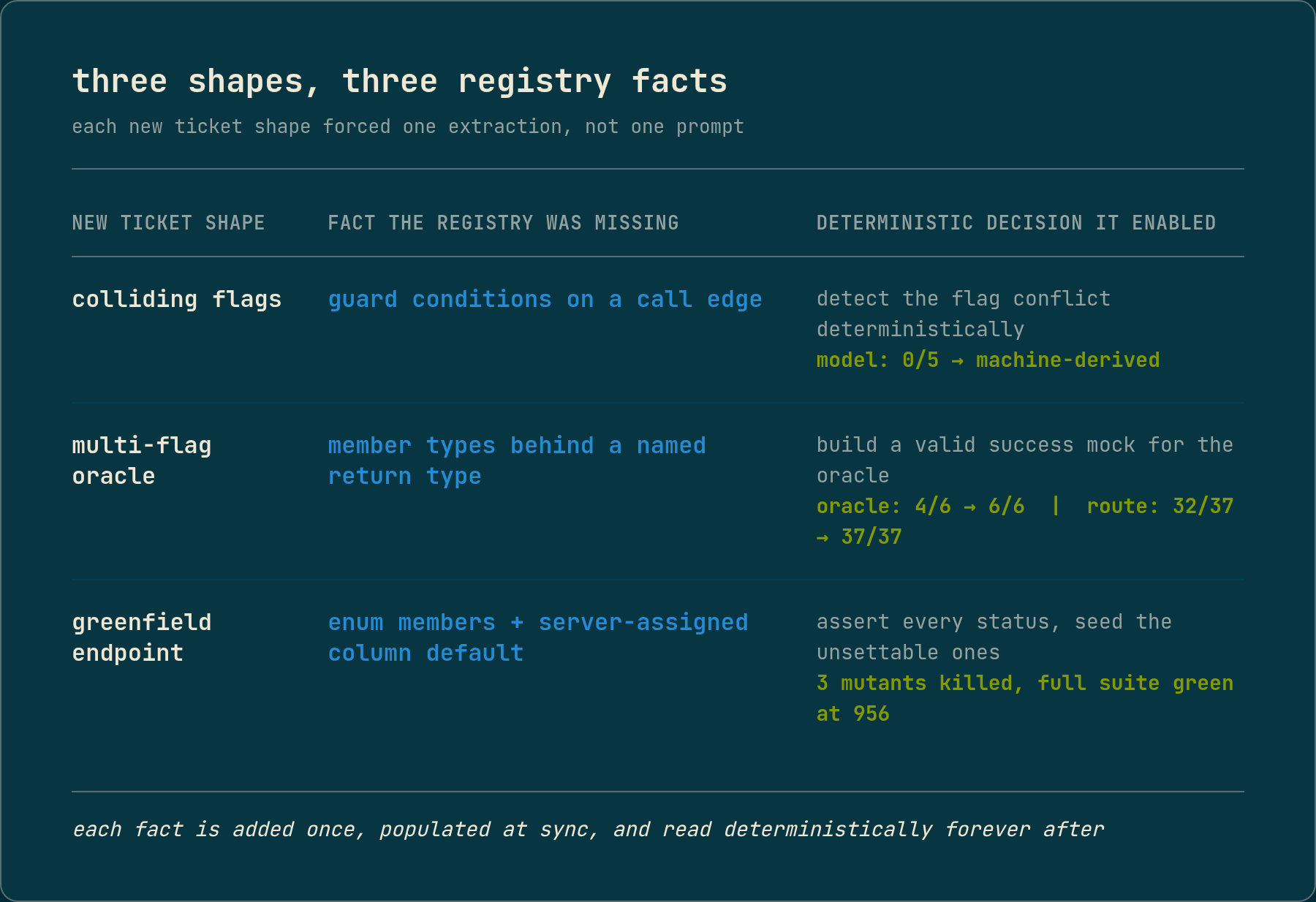 A table mapping three new ticket shapes to the registry fact each one forced to be added and the deterministic decision it enabled: colliding flags needed guard conditions, multi-flag needed named-return-type members, greenfield needed enum members and column defaults.