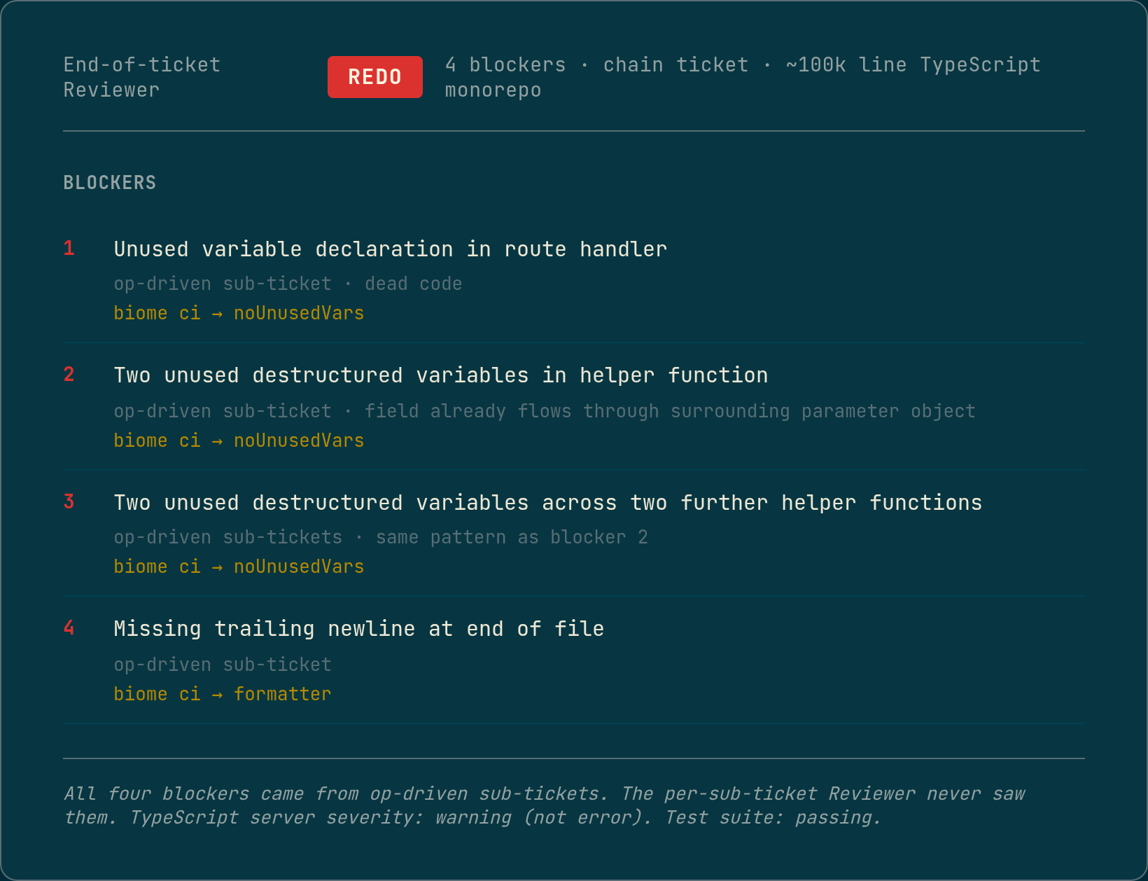 A terminal-style card showing the end-of-ticket Reviewer verdict on a recent run. The verdict badge reads REDO. Four numbered blockers are listed: (1) unused variable declaration in route handler — biome noUnusedVars; (2) two unused destructured variables in one helper function — field already flows through the surrounding parameter object; (3) two more unused destructured variables across two further helpers — same pattern; (4) missing trailing newline — biome formatter. All four came from op-driven sub-tickets. Footer notes: TypeScript server severity was warning, not error; test suite was passing.