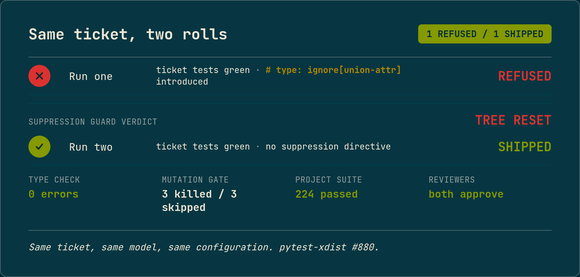 Scorecard comparing two runs of the same ticket. Run one: ticket tests green, a type: ignore[union-attr] directive introduced, suppression guard verdict REFUSED, tree reset. Run two: tests green, no directive, type check 0 errors, mutation gate 3 killed and 3 skipped, project suite 224 passed, both Reviewers approve, SHIPPED. Footer: same ticket, same model, same configuration.