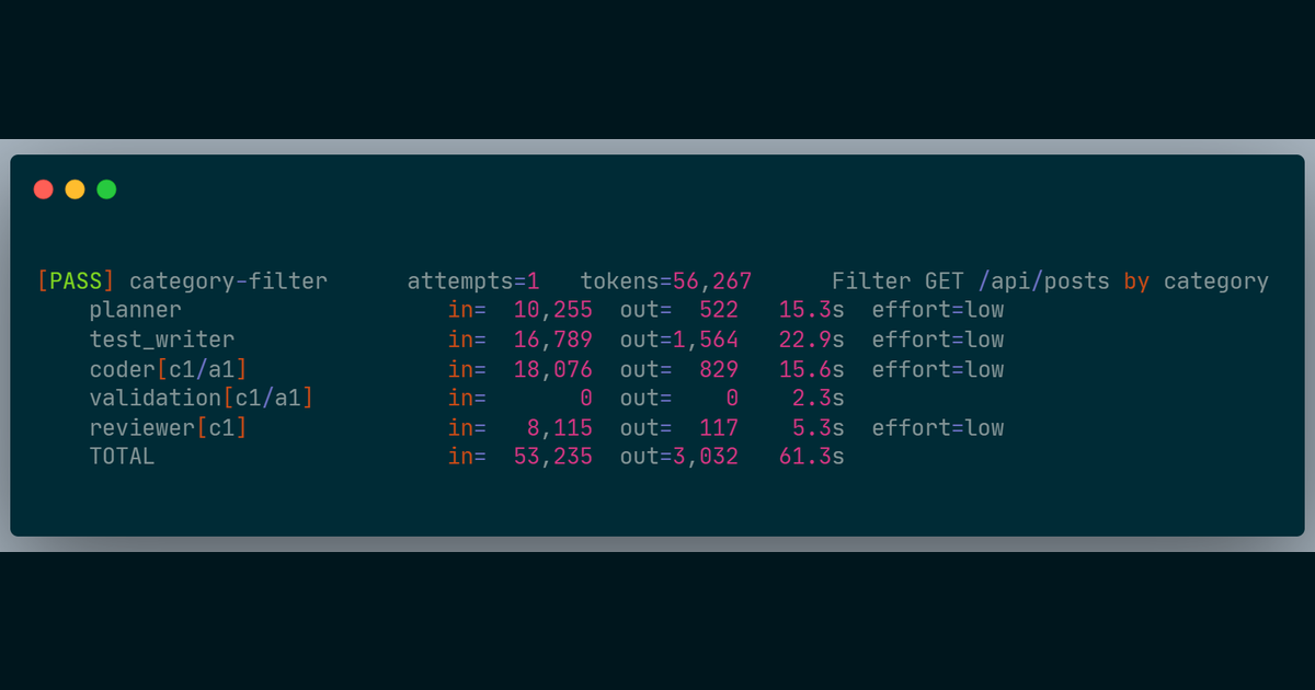 Terminal output showing a category filter pipeline run: Planner, Test Writer, Coder attempt 1, Reviewer, all stages passing, verdict APPROVE, 56,267 tokens, 61 seconds total runtime.