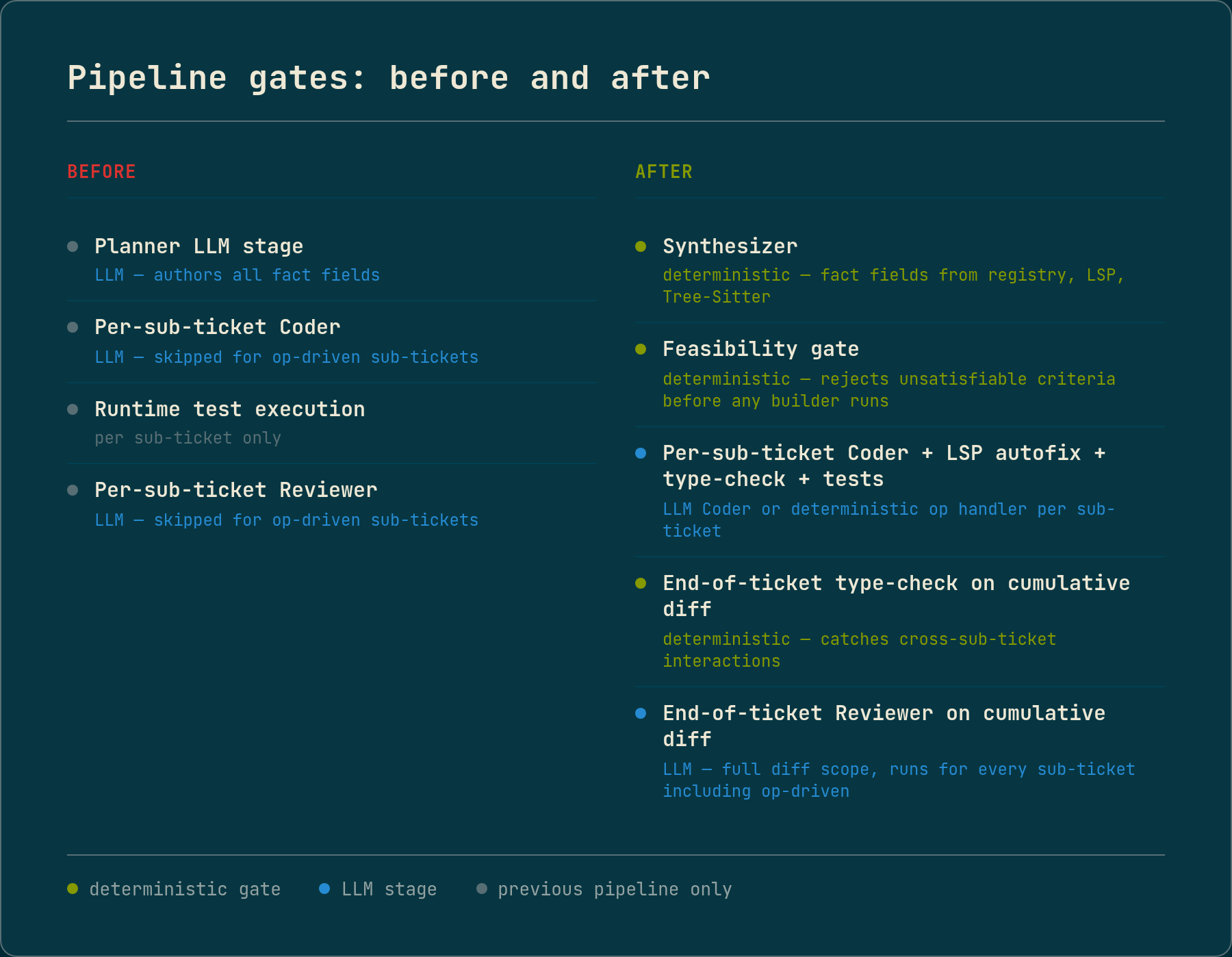A before-and-after comparison table of pipeline gates. The before column lists: Planner LLM stage (authors all fact fields), per-sub-ticket Coder (skipped for op-driven sub-tickets), runtime test execution (per sub-ticket only), per-sub-ticket Reviewer (skipped for op-driven sub-tickets). The after column lists: Synthesizer (deterministic, fact fields from registry, LSP, Tree-Sitter), feasibility gate (deterministic, rejects unsatisfiable criteria before any builder runs), per-sub-ticket Coder loop with LSP autofix and type-check and tests, end-of-ticket type-check on cumulative diff (deterministic), end-of-ticket Reviewer on cumulative diff (LLM, full diff scope including op-driven sub-tickets).