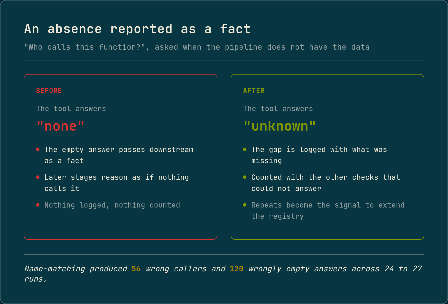 Two panels answering the same question, "who calls this function?", when the pipeline lacks the data. On the left the tool answers "none" and the empty answer passes downstream as a fact, with nothing logged. On the right it answers "unknown", and the gap is logged and counted as a check that could not answer.