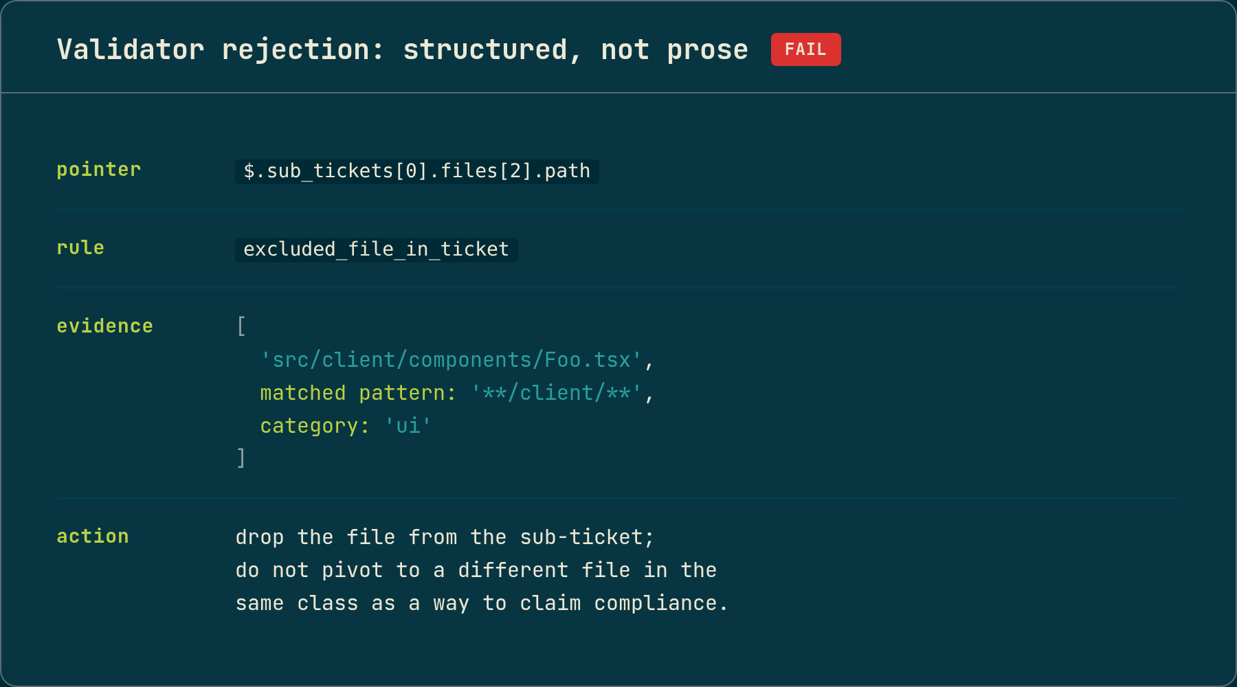 Code card showing a structured validator rejection payload. Four labelled fields: pointer pointing to the specific JSON path of the offending field; rule named as excluded_file_in_ticket; evidence listing the matched file path, the glob pattern it matched, and the excluded category; action instructing the Planner to drop the file and not pivot to another file in the same class.