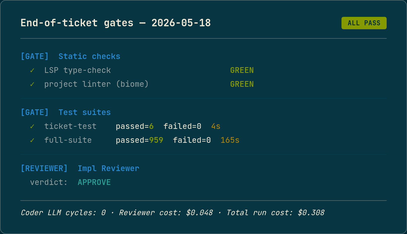 Terminal screenshot of the end-of-ticket gate sequence from the 2026-05-18 run. Lines visible: LSP type-check GREEN, project linter (biome) GREEN, ticket-test passed=6 failed=0 (4-second wall time), full-suite passed=959 failed=0 (165-second wall time), Impl Reviewer verdict: APPROVE. Solarized Dark terminal theme with green status markers on GREEN/passed and teal on APPROVE.